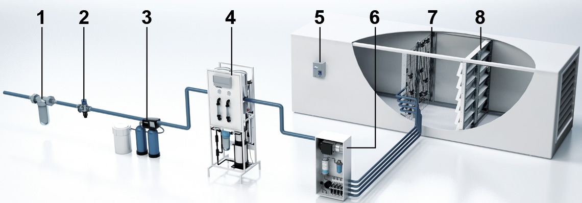 Condair DL system overview Condair DL system overview